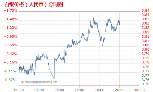 人民幣賬戶白銀走勢圖