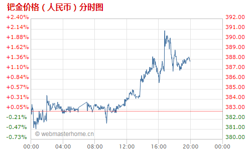 人民幣賬戶鈀金走勢圖