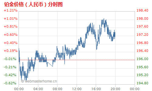 人民幣賬戶鉑金走勢圖