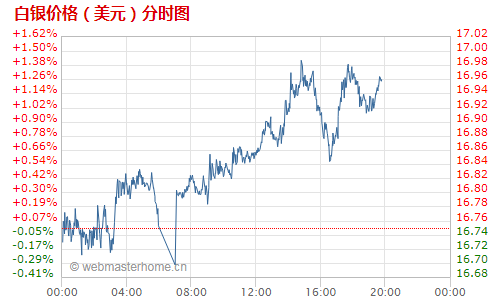 美元賬戶白銀走勢圖