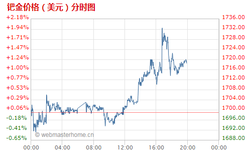 美元賬戶鈀金走勢圖