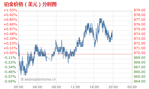 美元賬戶鉑金走勢圖