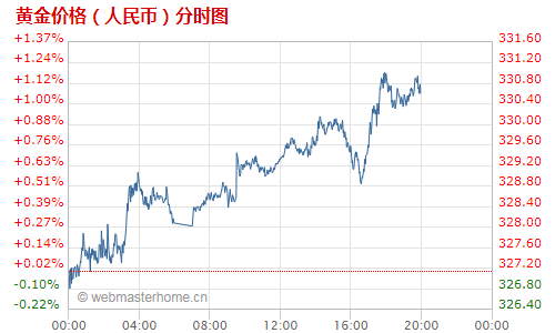 人民幣賬戶黃金走勢圖